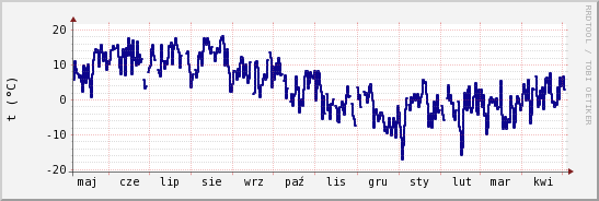 wykres przebiegu zmian temp. punktu rosy