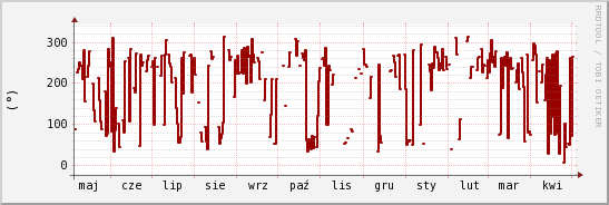 wykres przebiegu zmian kierunek wiatru (średni)