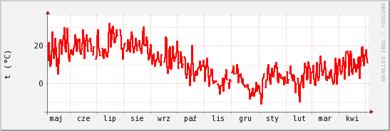 wykres przebiegu zmian temp powietrza