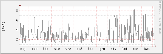 wykres przebiegu zmian średnia prędkość wiatru