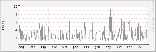 wykres przebiegu zmian średnia prędkość wiatru