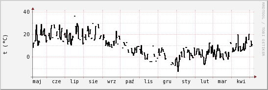 wykres przebiegu zmian windchill temp.