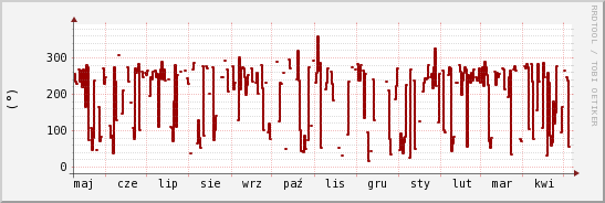 wykres przebiegu zmian kierunek wiatru (średni)