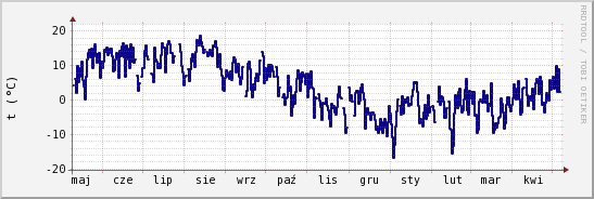 wykres przebiegu zmian temp. punktu rosy