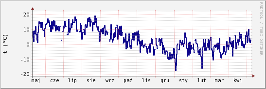 wykres przebiegu zmian temp. punktu rosy