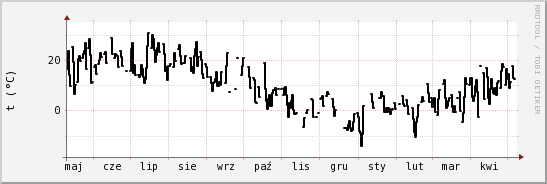 wykres przebiegu zmian windchill temp.