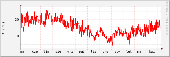 wykres przebiegu zmian temp powietrza