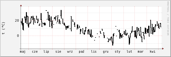 wykres przebiegu zmian windchill temp.