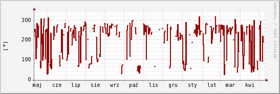 wykres przebiegu zmian kierunek wiatru (średni)