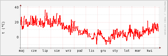 wykres przebiegu zmian temp powietrza