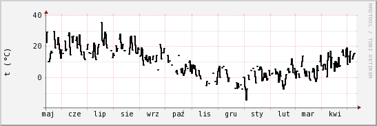 wykres przebiegu zmian windchill temp.