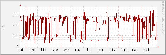 wykres przebiegu zmian kierunek wiatru (średni)