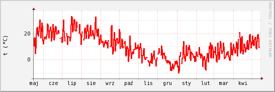 wykres przebiegu zmian temp powietrza