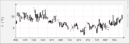 wykres przebiegu zmian windchill temp.