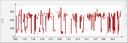 wykres przebiegu zmian kierunek wiatru (średni)