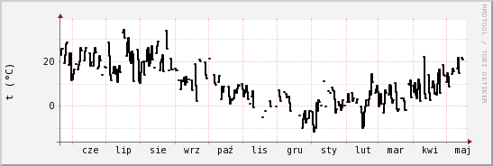 wykres przebiegu zmian windchill temp.