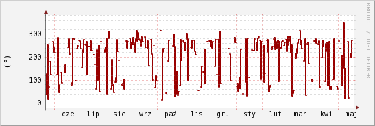 wykres przebiegu zmian kierunek wiatru (średni)