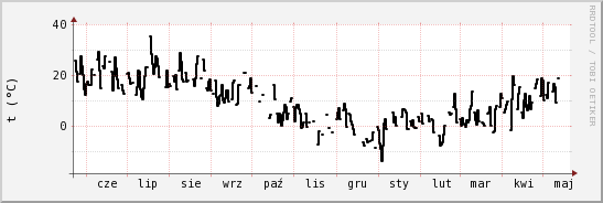 wykres przebiegu zmian windchill temp.