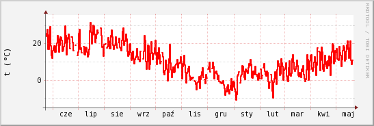 wykres przebiegu zmian temp powietrza