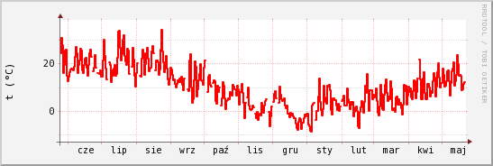 wykres przebiegu zmian temp powietrza