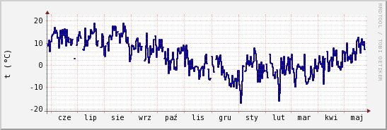 wykres przebiegu zmian temp. punktu rosy