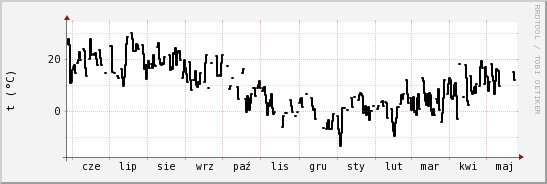 wykres przebiegu zmian windchill temp.