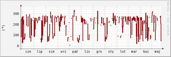 wykres przebiegu zmian kierunek wiatru (średni)