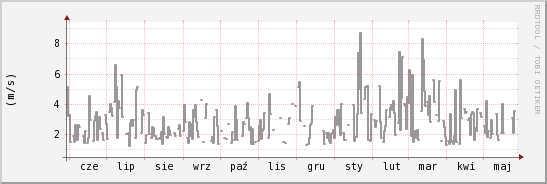 wykres przebiegu zmian średnia prędkość wiatru