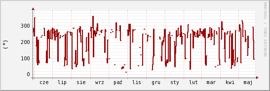 wykres przebiegu zmian kierunek wiatru (średni)