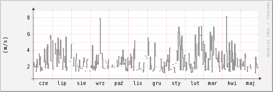 wykres przebiegu zmian średnia prędkość wiatru