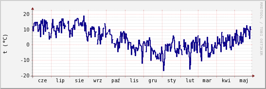 wykres przebiegu zmian temp. punktu rosy