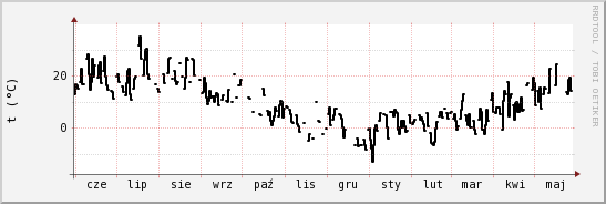 wykres przebiegu zmian windchill temp.