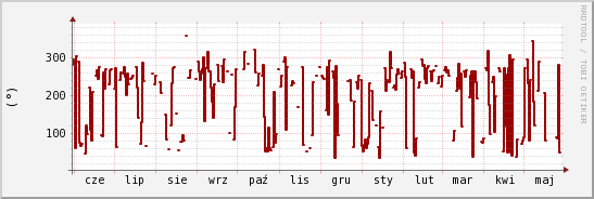 wykres przebiegu zmian kierunek wiatru (średni)