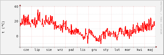 wykres przebiegu zmian temp powietrza