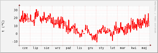 wykres przebiegu zmian temp powietrza