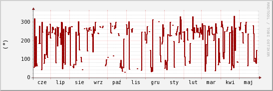 wykres przebiegu zmian kierunek wiatru (średni)