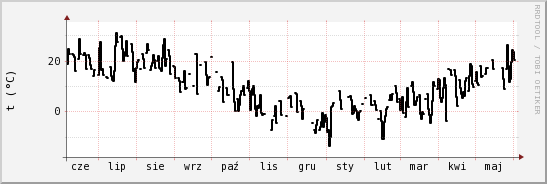 wykres przebiegu zmian windchill temp.