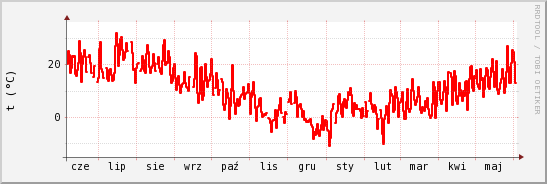 wykres przebiegu zmian temp powietrza