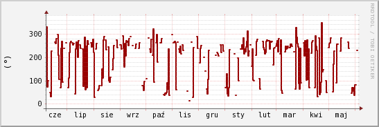 wykres przebiegu zmian kierunek wiatru (średni)