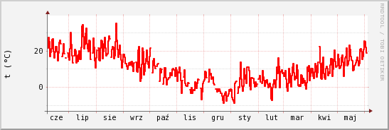 wykres przebiegu zmian temp powietrza