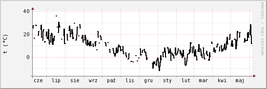 wykres przebiegu zmian windchill temp.