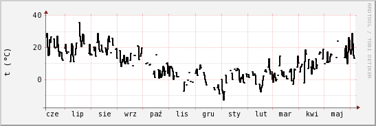 wykres przebiegu zmian windchill temp.