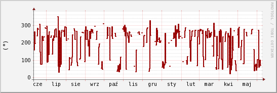 wykres przebiegu zmian kierunek wiatru (średni)