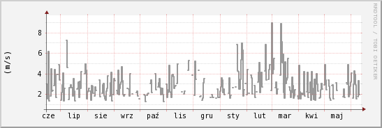 wykres przebiegu zmian średnia prędkość wiatru