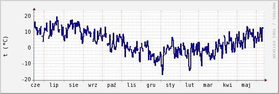 wykres przebiegu zmian temp. punktu rosy