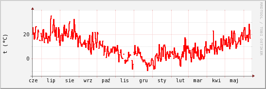 wykres przebiegu zmian temp powietrza