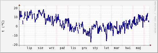 wykres przebiegu zmian temp. punktu rosy