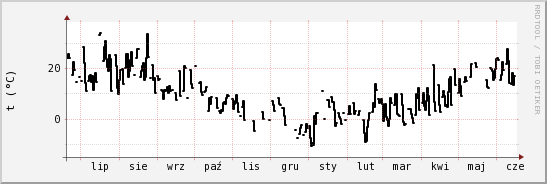wykres przebiegu zmian windchill temp.