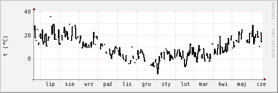 wykres przebiegu zmian windchill temp.