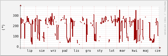 wykres przebiegu zmian kierunek wiatru (średni)